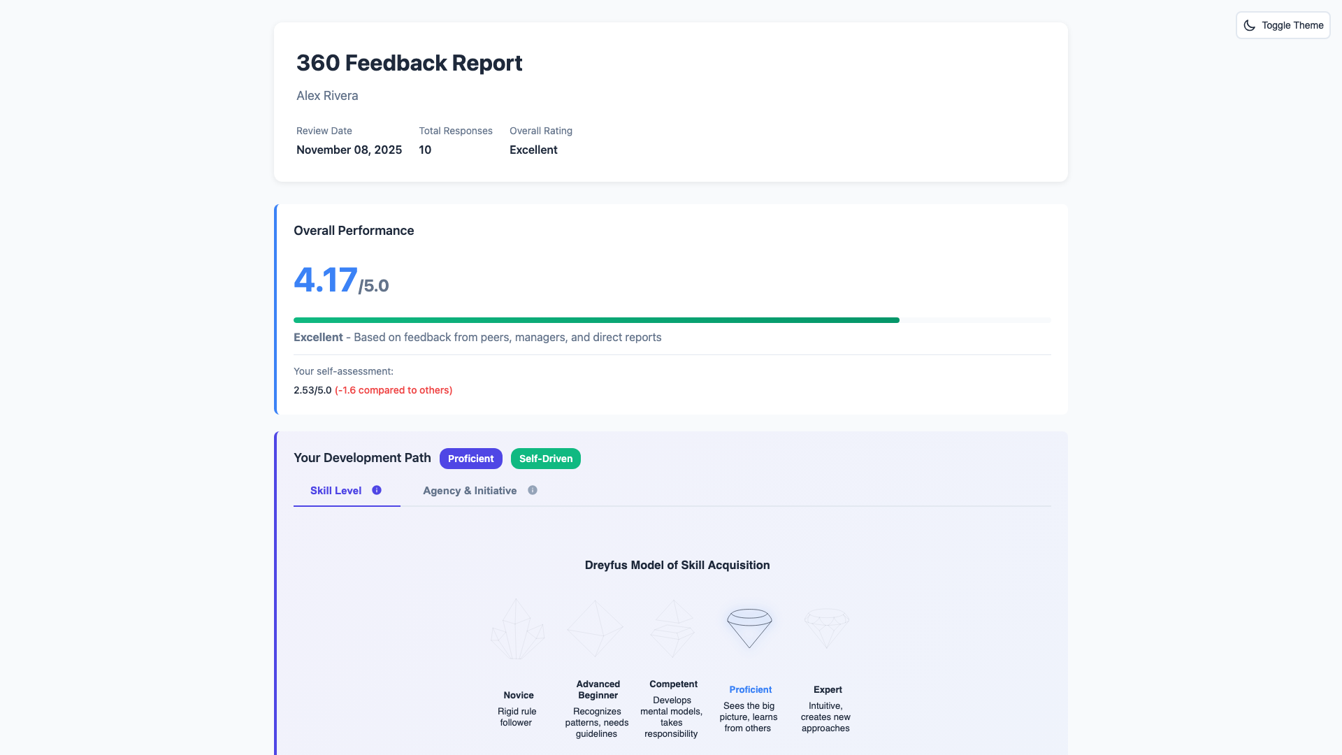 Professional Skills 360 feedback report showing overall performance score, Dreyfus skill level badge, and perception gap analysis